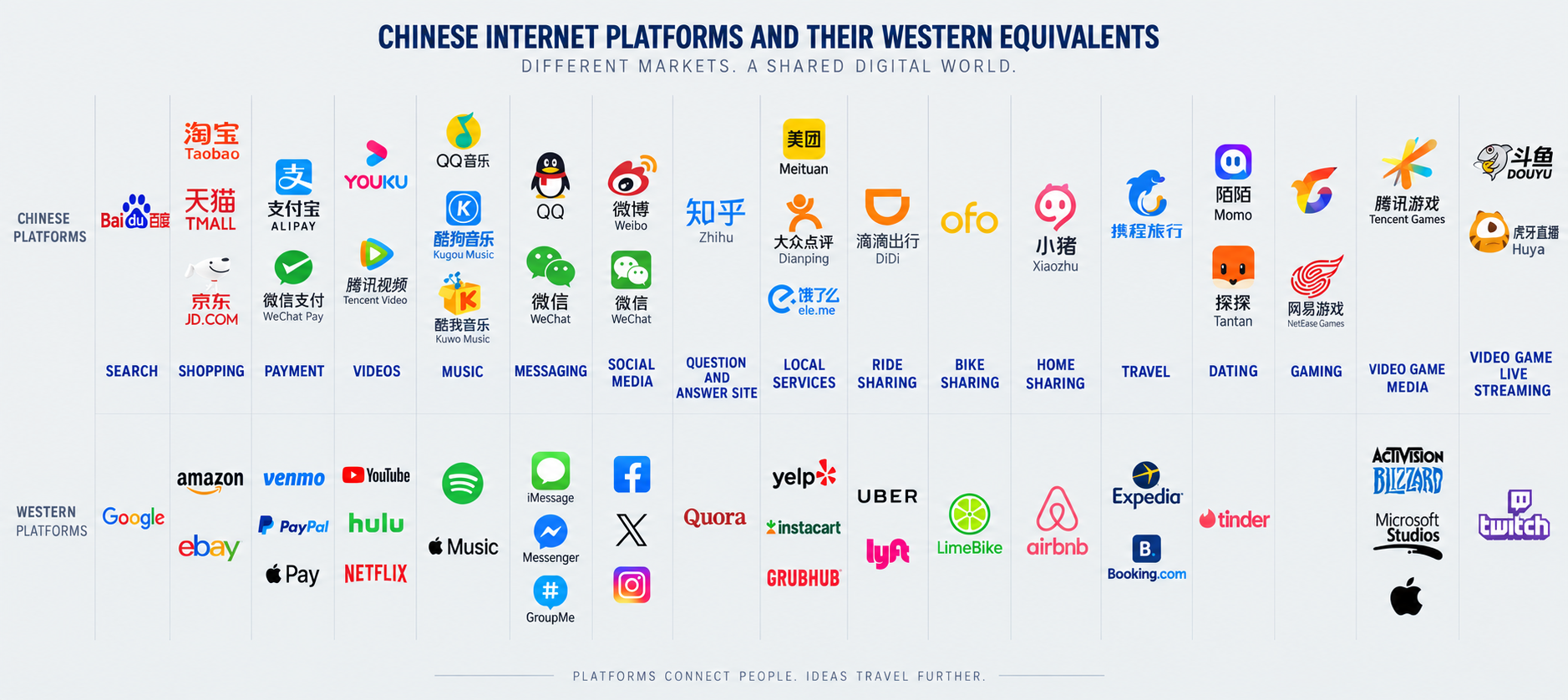 China digital ecosystem vs Western equivalents